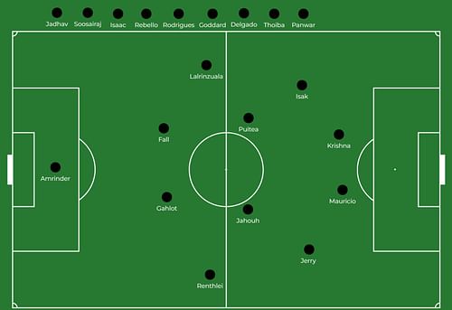 Odisha FC's potential starting lineup