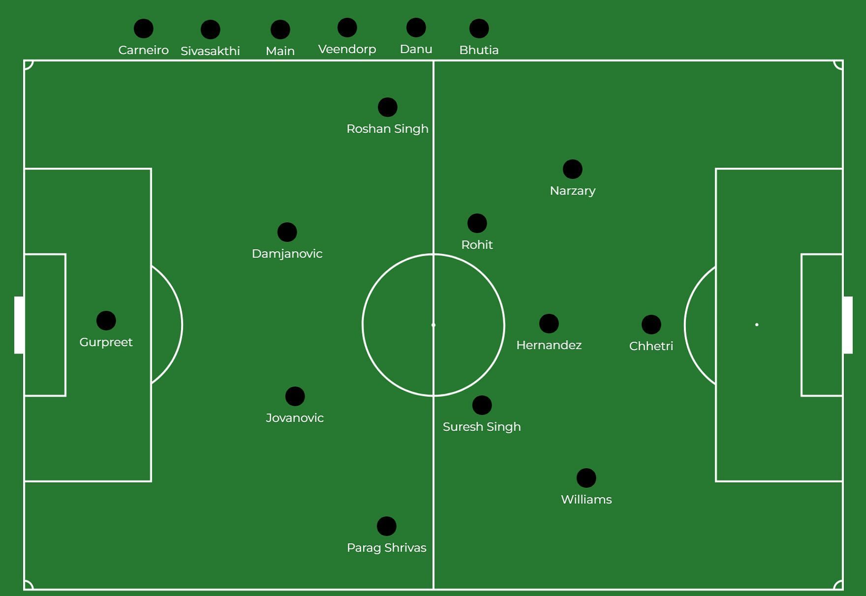 Bengaluru FC&#039;s expected starting lineup