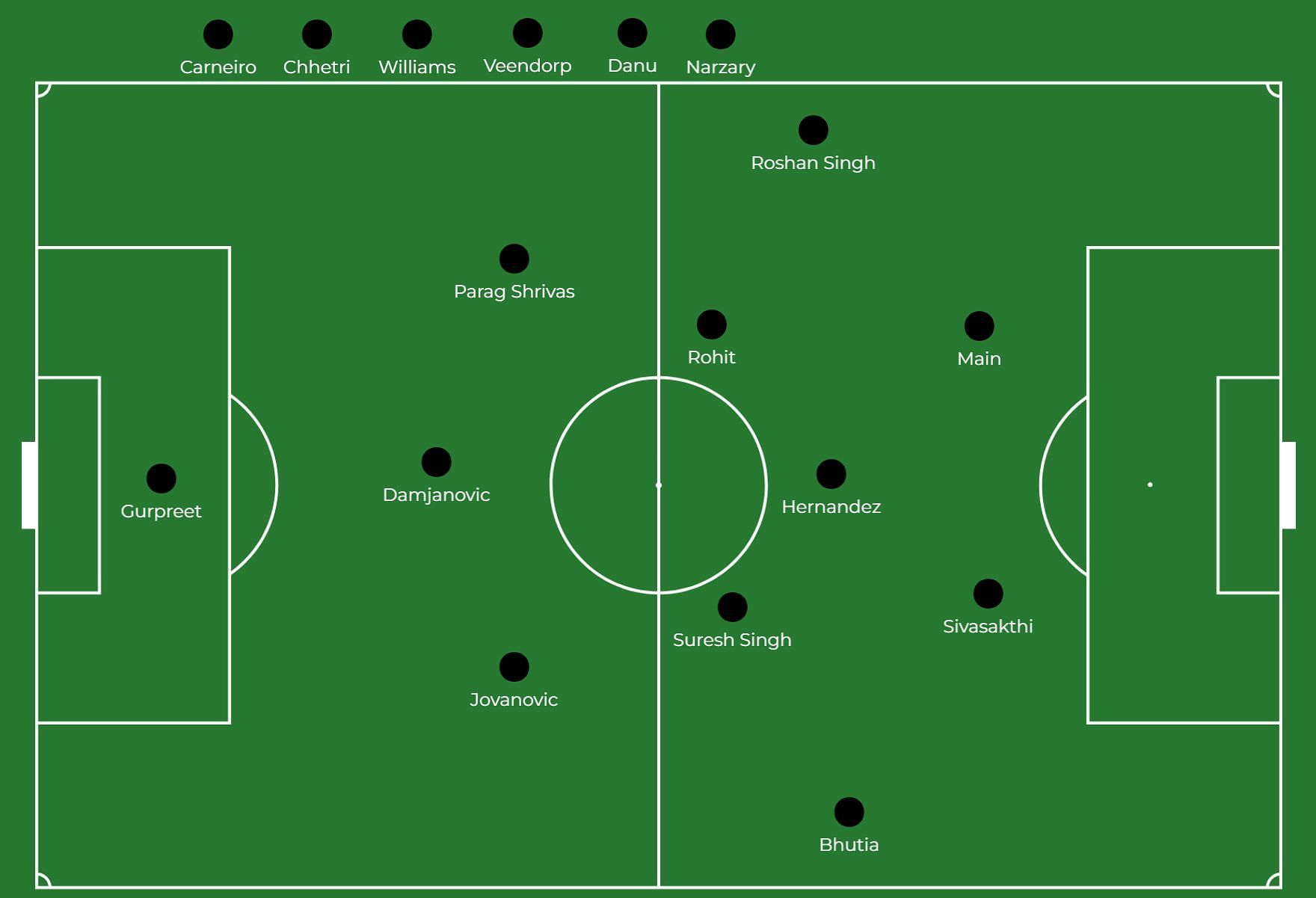 Bengaluru FC's 3-4-1-2 shape