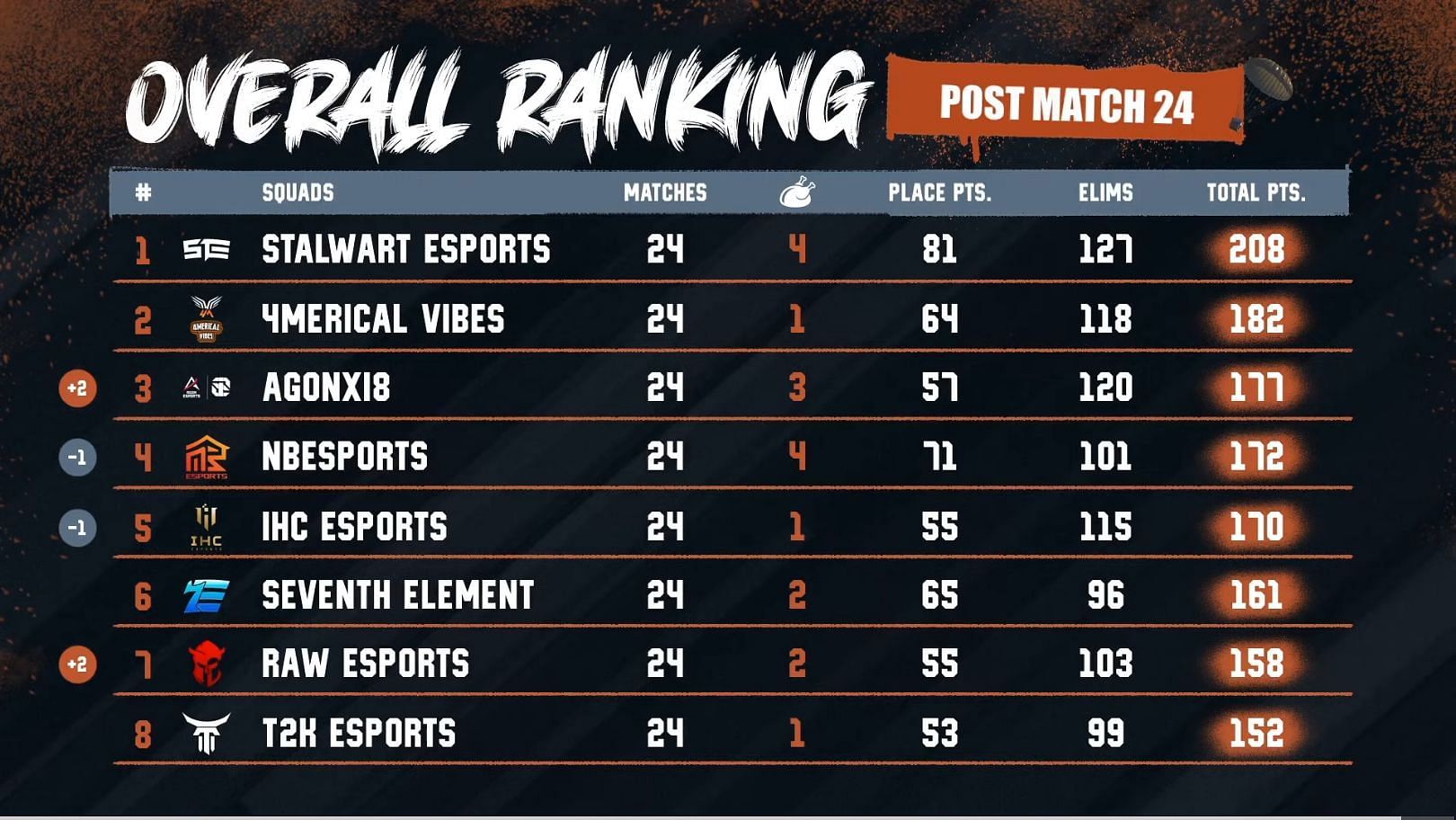 Top 8 squads of South Asia Championship Fall (Image via PUBG Mobile)