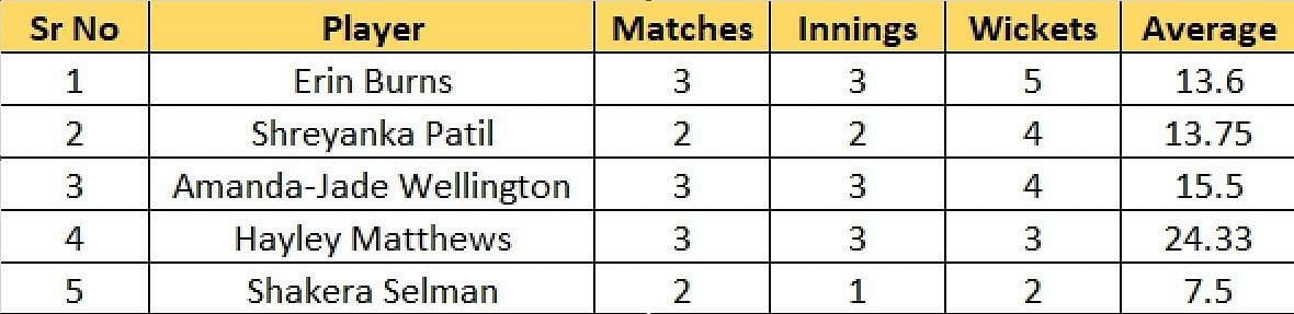 Most Wickets list after Match 3
