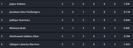 Rajasthan Premier League 2023 Points Table: Updated Standings after Bhilwara Bulls vs Jaanbaaz Kota Challengers, Match 11