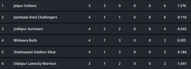 Rajasthan Premier League 2023 Points Table: Updated Standings after Bhilwara Bulls vs Jaanbaaz Kota Challengers, Match 11