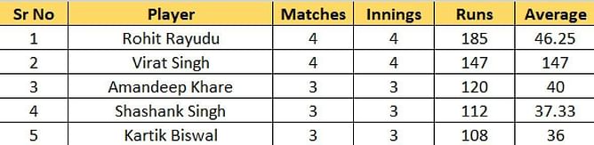 Odisha T20 2023 top run-getters and wicket-takers after Hyderabad vs Assam (Updated) ft. Rohit Rayudu and Riyan Parag