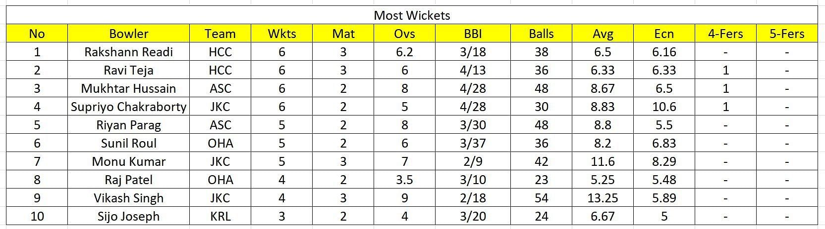 Bhairab Chandra Mohanty Memorial Tournament 2023 Most Wickets