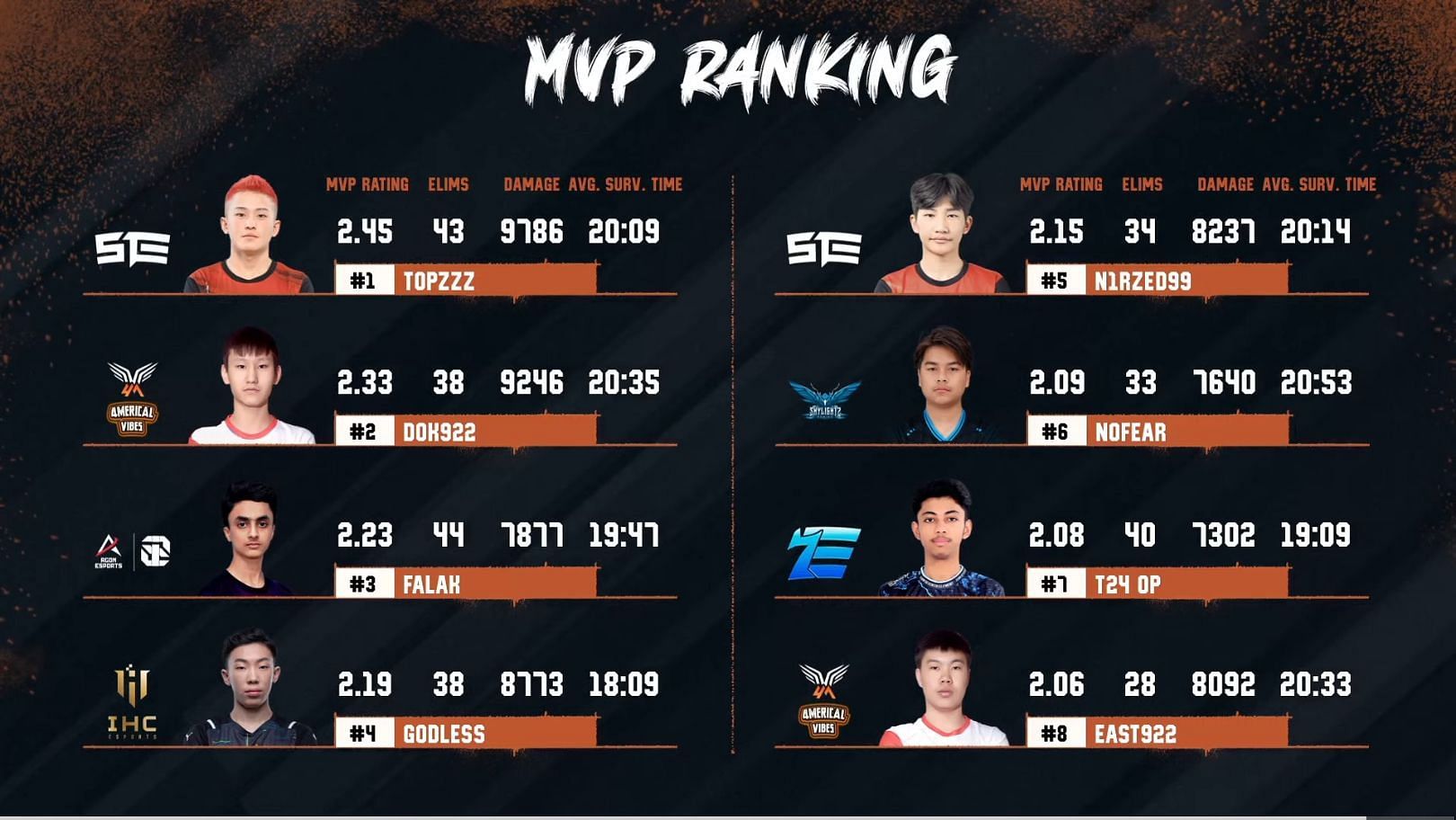 Top received MVP title in PMPL Championship 2023 Fall (Image via PUBG Mobile)