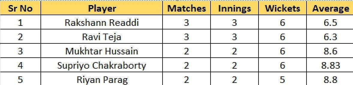 Most Wickets list after Match 12