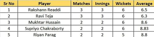 Most Wickets list after Match 12