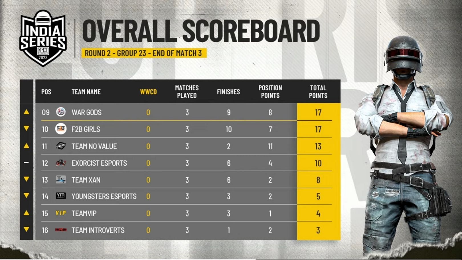 Group 23 leaderboard after Day 3 (Image via BGMI)