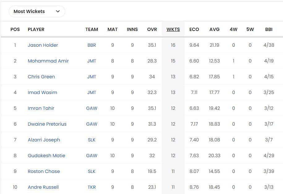 CPL 2023 Most Wickets