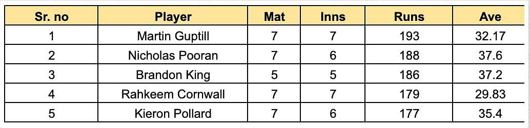 Caribbean Premier League 2023 Most Runs List