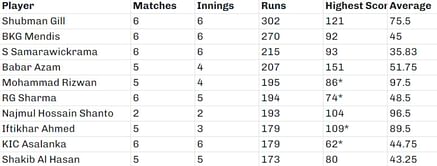 Asia Cup 2023 top run-getters and wicket-takers after India vs Sri Lanka final (Updated) ft. Mohammed Siraj and Shubman Gill