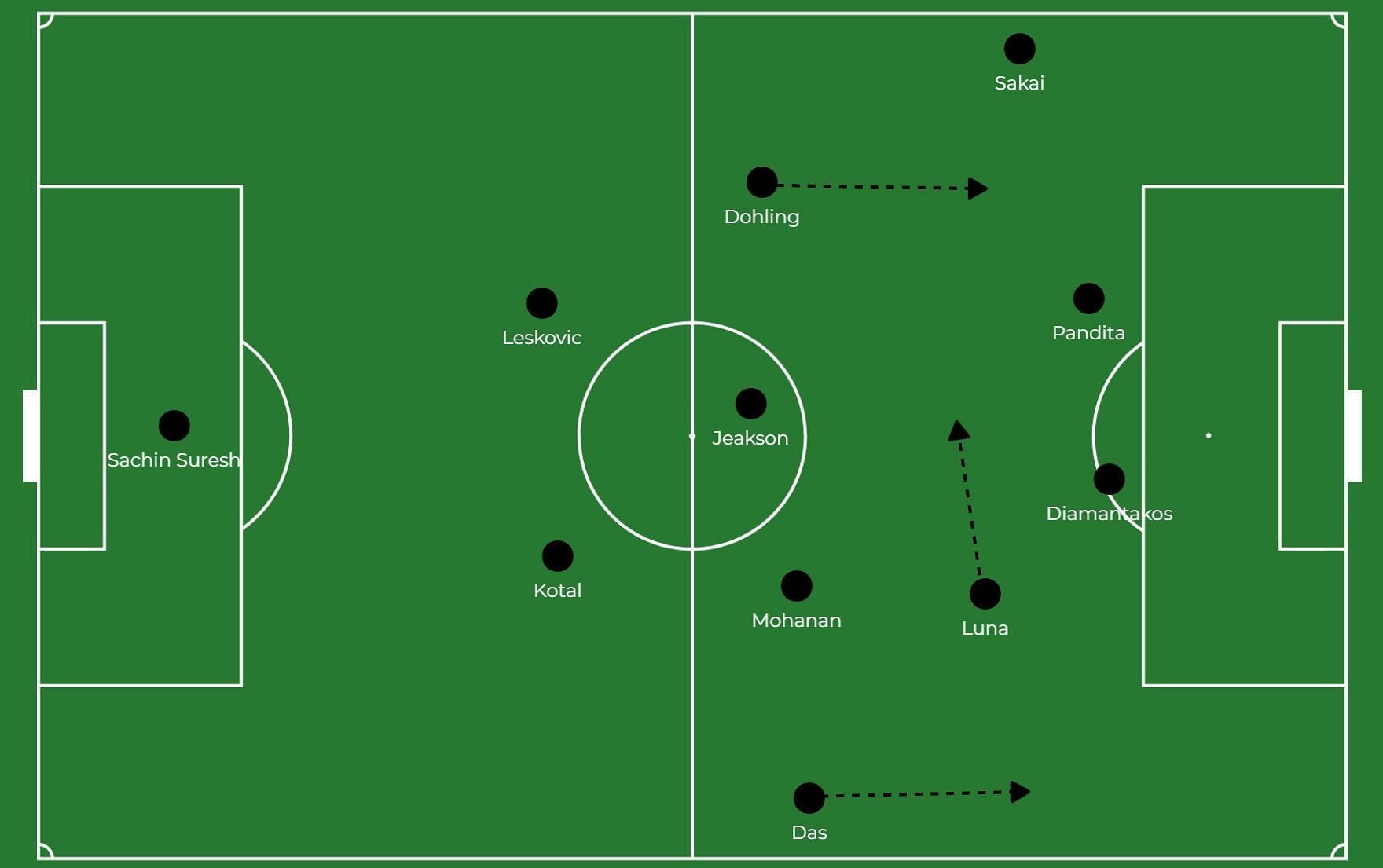 Kerala Blasters expected shape in possession when Sakai starts