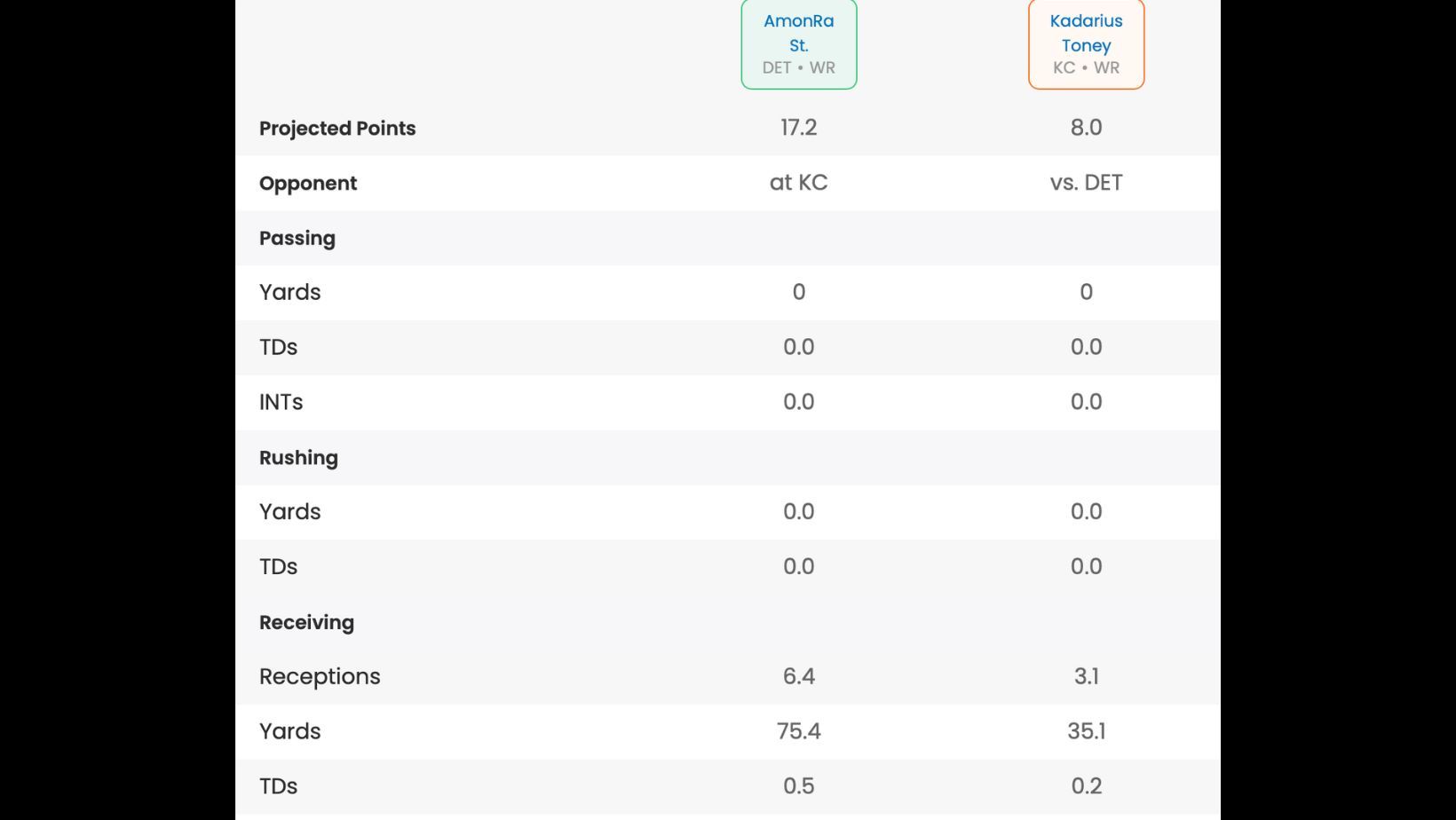 Deeper dive into St. Brown and Toney&#039;s projected stats per Sportskeeda optimizer