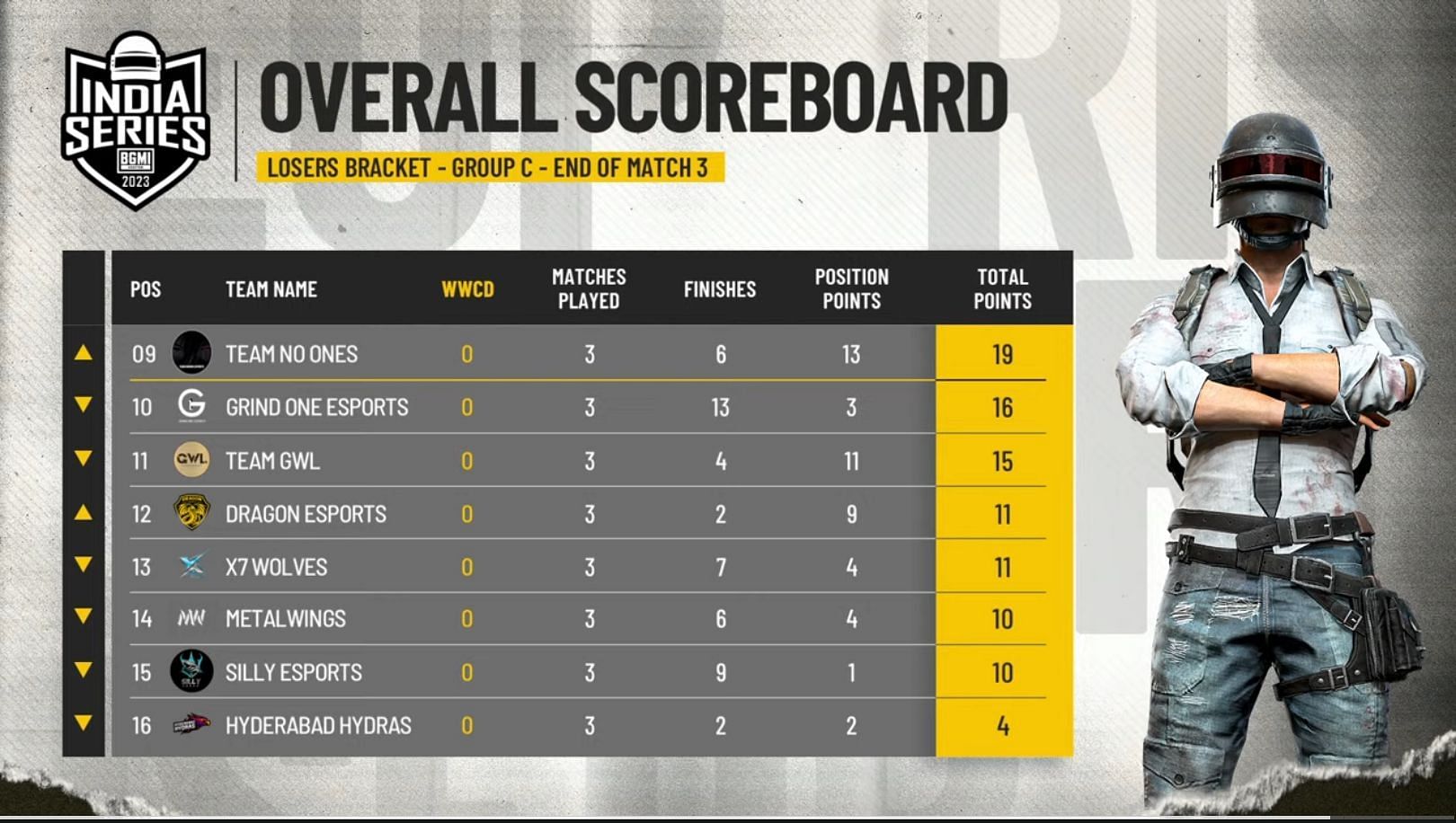 Group C scoreboard after Day 3 (Image via BGMI)