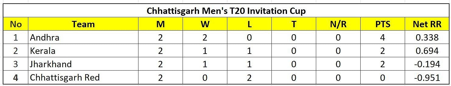 Chhattisgarh Men&#039;s T20 Invitation Cup 2023 Updated Points Table