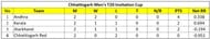 Chhattisgarh Men's T20 Invitation Cup 2023 Updated Points Table