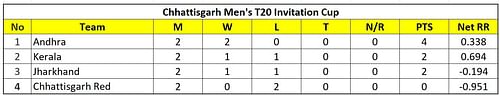 Chhattisgarh Men's T20 Invitation Cup 2023 Updated Points Table