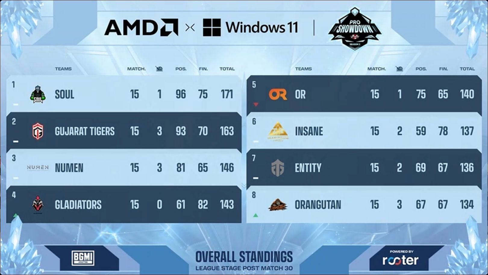 Gladiators Esports ended up in fourth place after Day 5 of the BGMI Pro Showdown Season 2 (Image via Upthrust)