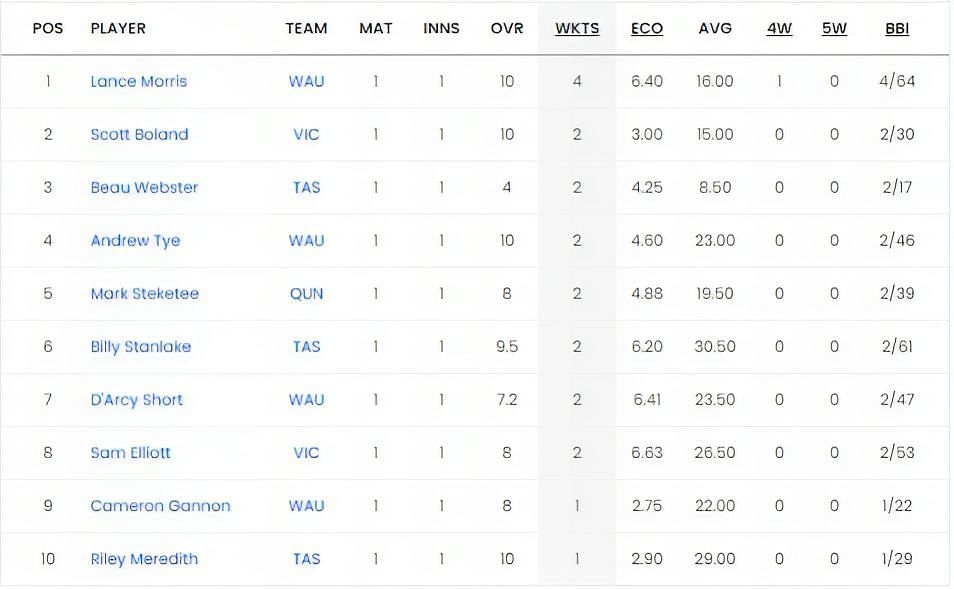 Australia One Day 2023 Most Wickets List