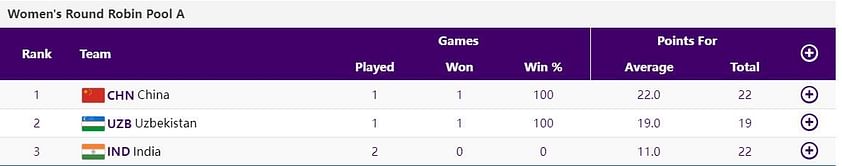 Asian Games 2023 3x3 Basketball Points Table: Updated standings after Day 4