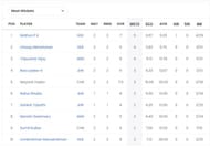 Chhattisgarh Men's T20 Invitation Cup 2023 Most Wickets