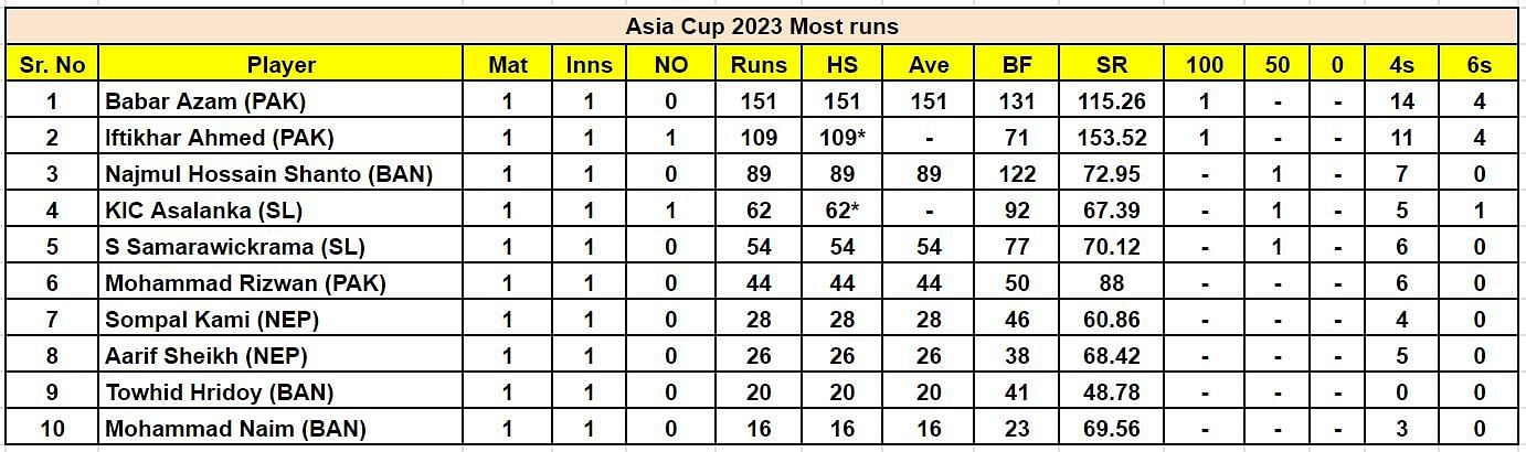 Asia Cup 2023 Most Runs List