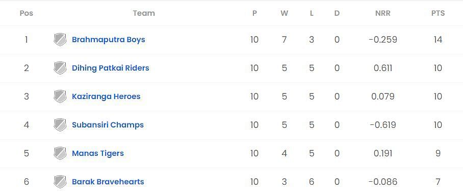 Assam T20 2023 Points Table   