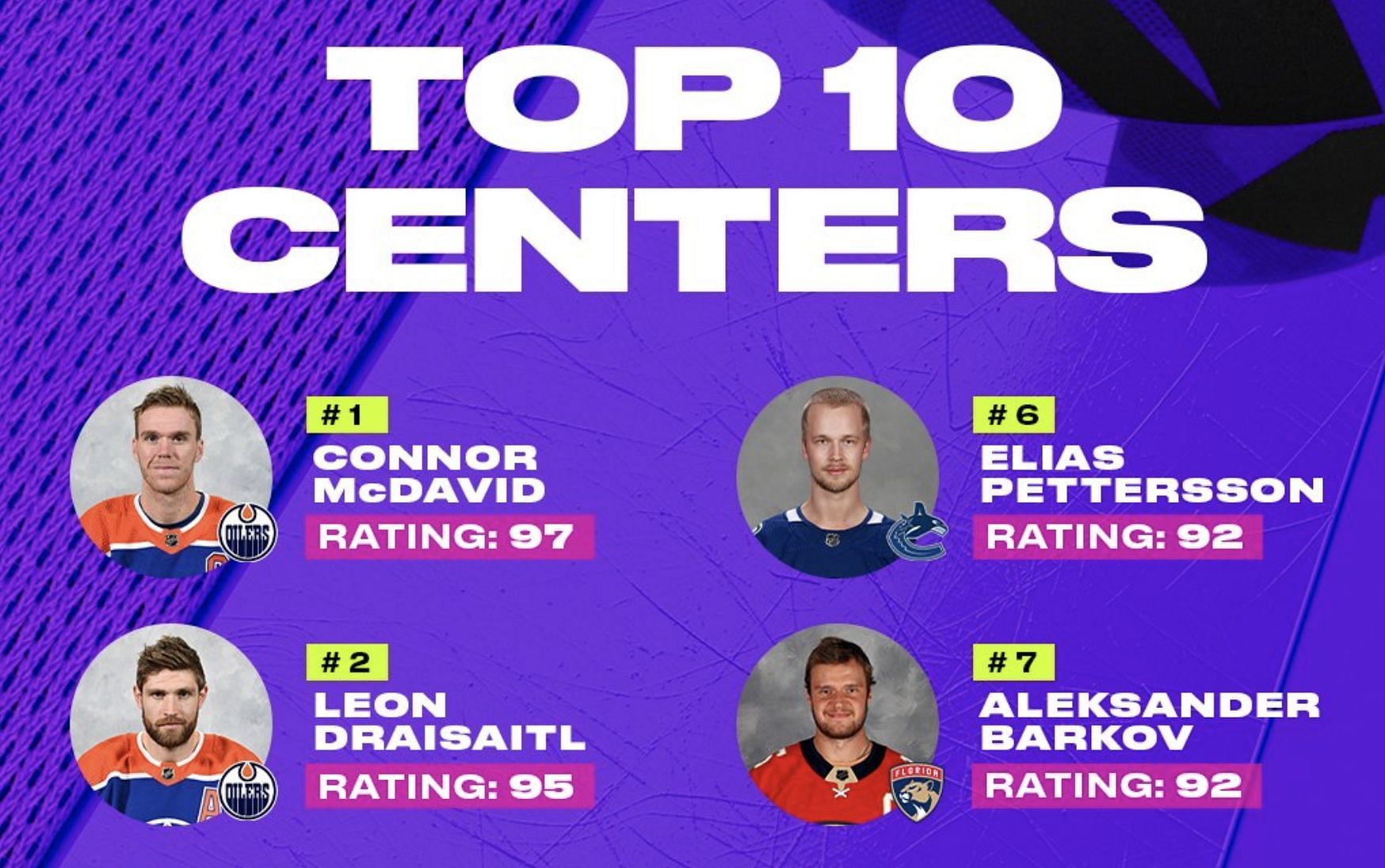 NHL fans deliver their hot takes over NHL 24 Top 10 Center rankings