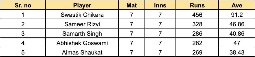 UP T20 League 2023 Most Runs list