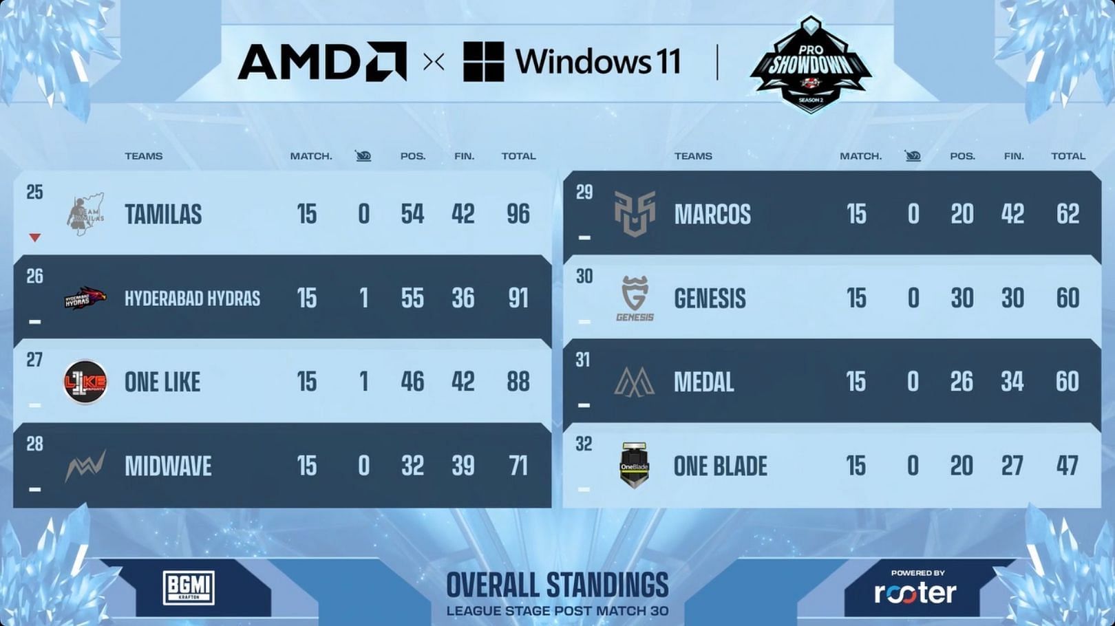 The overall leaderboard of the League Stage after Day 5 of the Pro Showdown Season 2 (Image via Upthrust Esports)