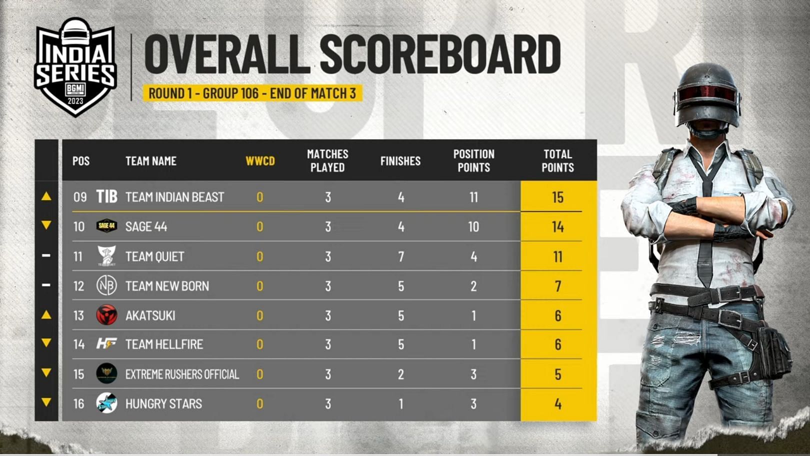 Overall leaderboard of Group 106 (Image via BGMI)