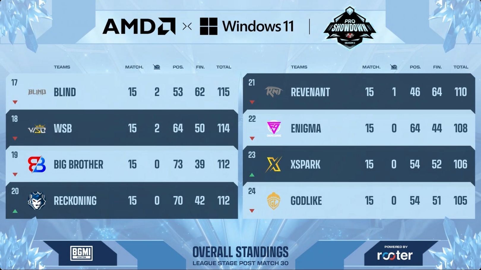 Blind remained in 15th place after Day 5 of the Pro Showdown Season 2 (Image via Upthrust Esports)