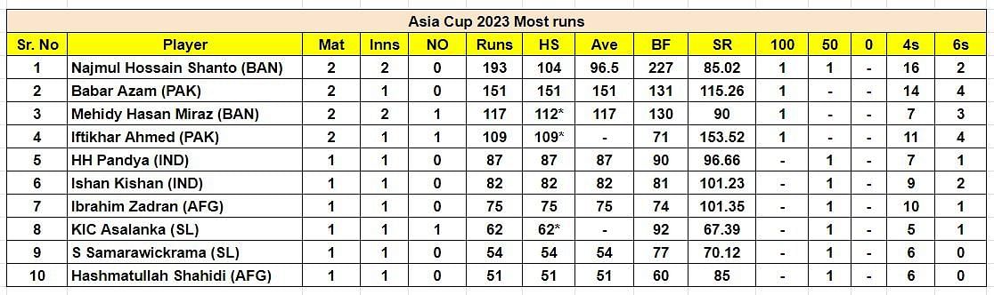 Asia Cup 2023 Most Runs       