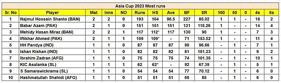 Asia Cup 2023 top run-getters and wicket-takers after Bangladesh vs Afghanistan match (Updated) ft. Najmul Hossain Shanto and Taskin Ahmed