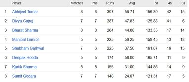 Rajasthan Premier League 2023 Most Runs and Most Wickets standings: Abhijeet Tomar and Vishal Godara lead the charts – Updated after Final