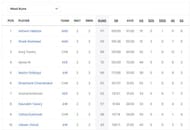 Chhattisgarh Men's T20 Invitation Cup 2023 Most Runs