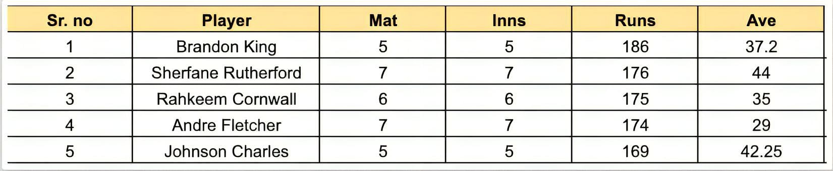 Caribbean Premier League 2023 Most Runs List