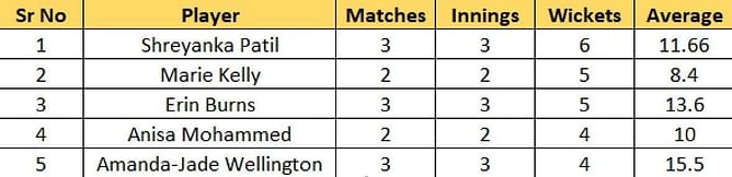 Women’s CPL 2023: Top run-getters and wicket-takers after Trinbago Knight Riders vs Guyana Amazon Warriors match ft. Sophie Devine & Shreyanka Patil