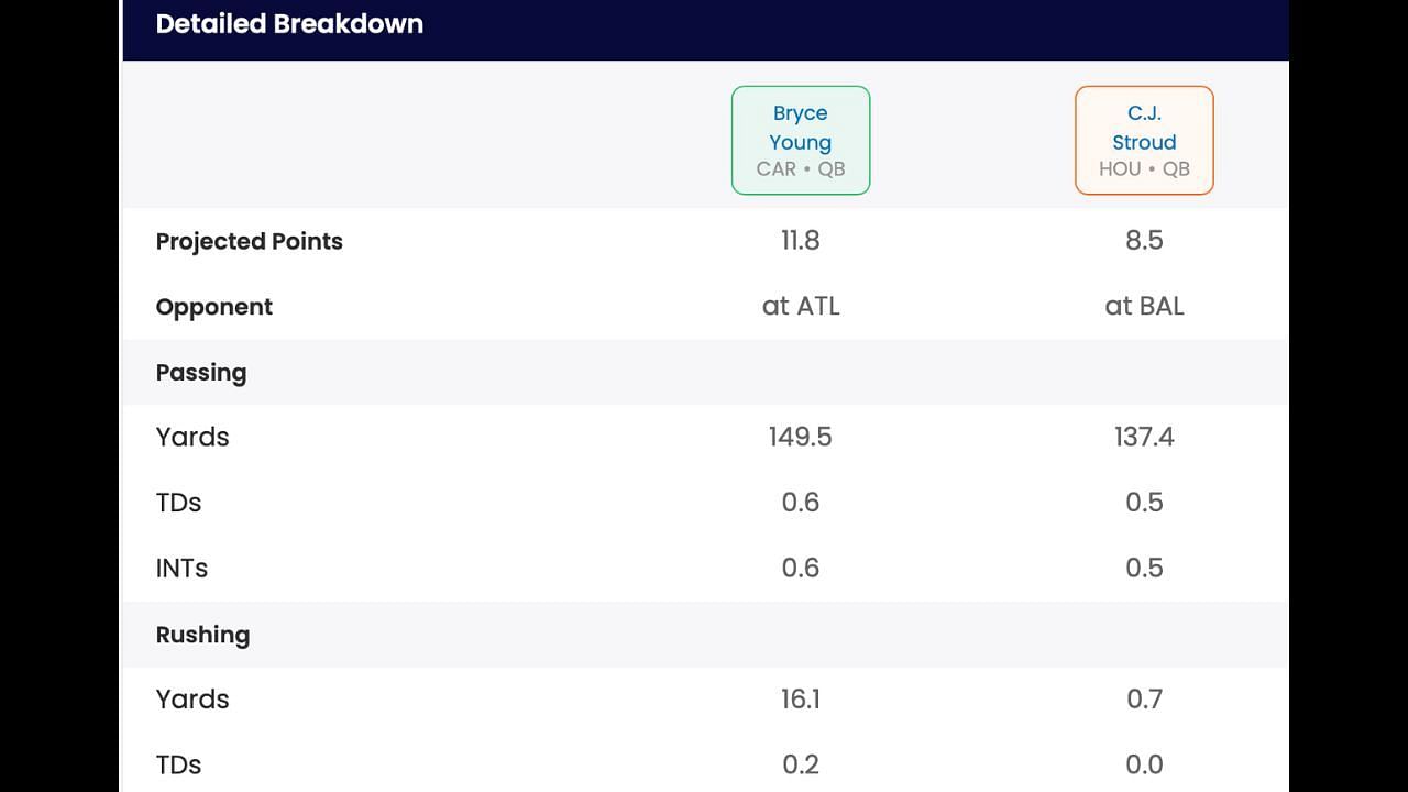 Statistical breakdown for Young and Stroud in Week One