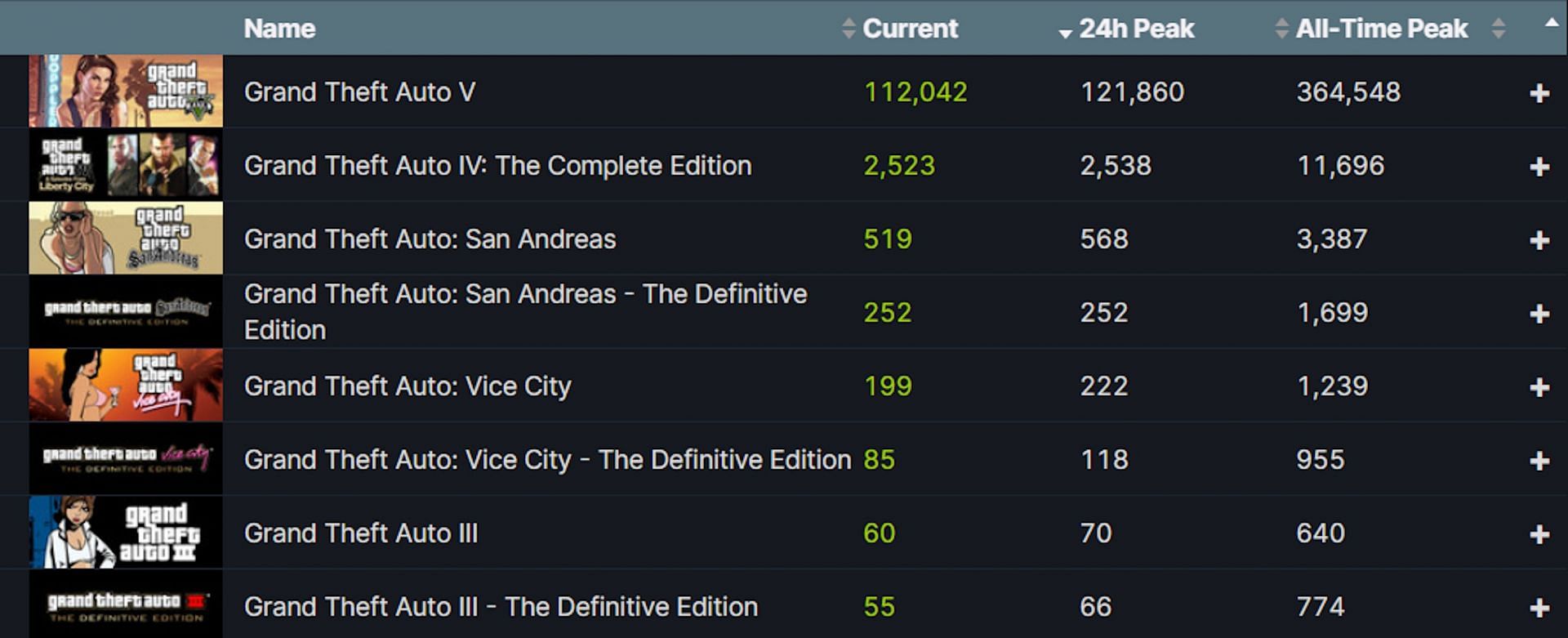 GTA Definitive Edition has less than 1,500 Steam players, still buggy