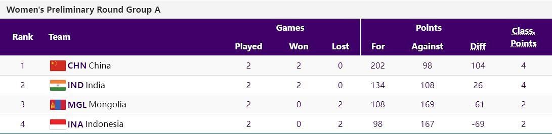 Asian Games 2023 Basketball Points Table