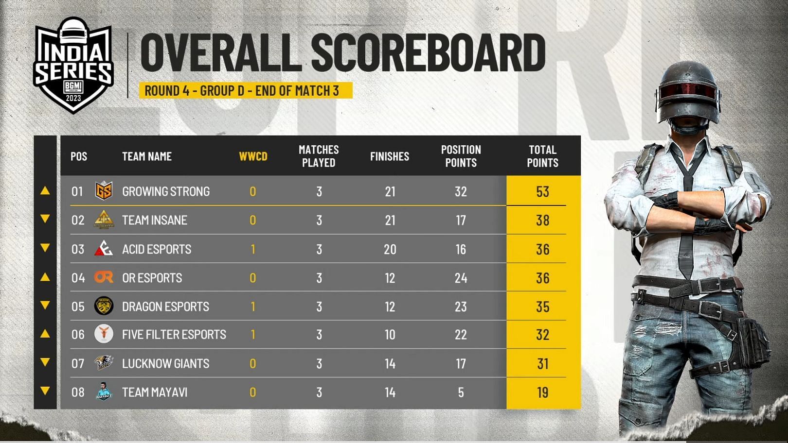 OR Esports grabs fourth place after three matches in Group D (Image via BGMI)