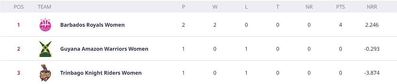 Updated Points Table after Match 2