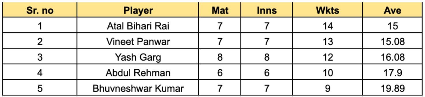 UP T20 League 2023 Most Wickets