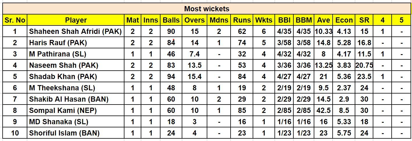Asia Cup 2023 Most Wickets      