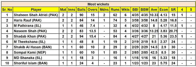 Asia Cup 2023 top run-getters and wicket-takers after India vs Pakistan (Updated) ft. Babar Azam and Shaheen Shah Afridi