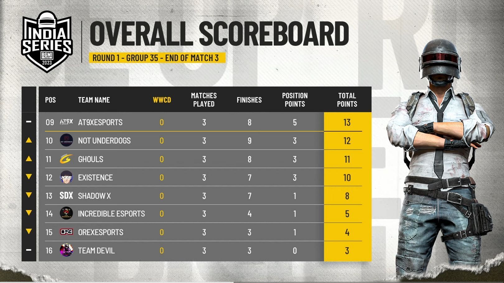 Overall standings of Group 35 (Image via BGMI)