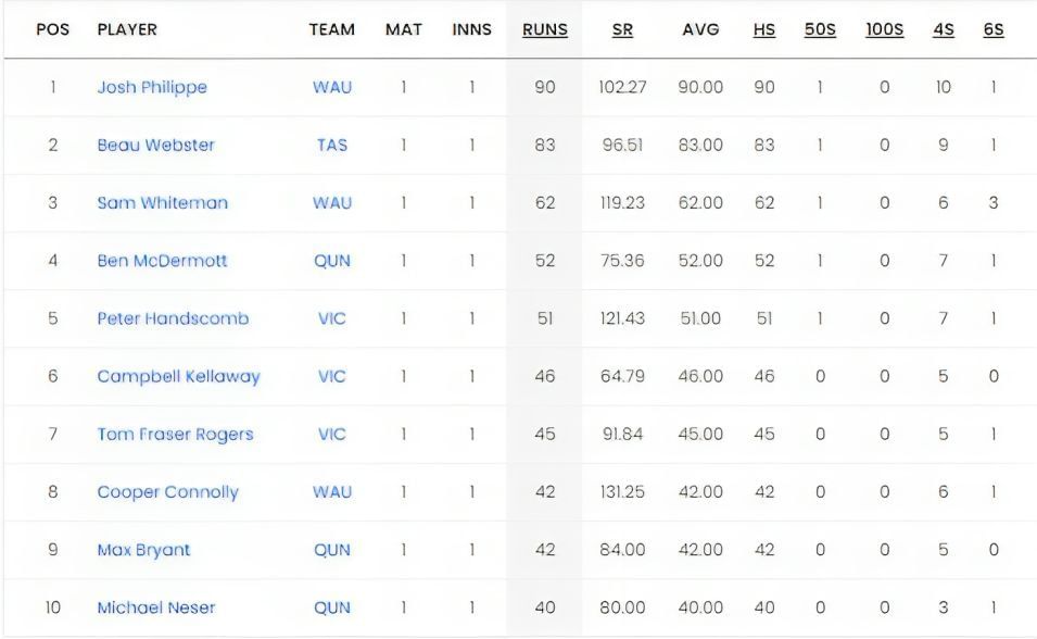 Australia One Day 2023 Most Runs List