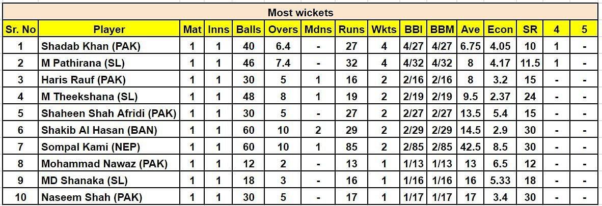 Asia Cup 2023 Most Wickets